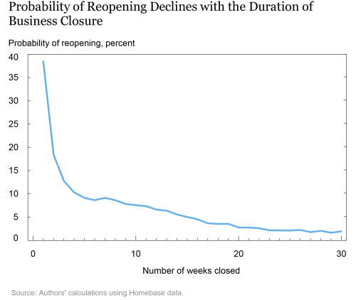 Many Small Businesses in the Services Sector Are Unlikely to Reopen