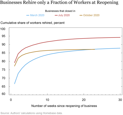 Many Small Businesses in the Services Sector Are Unlikely to