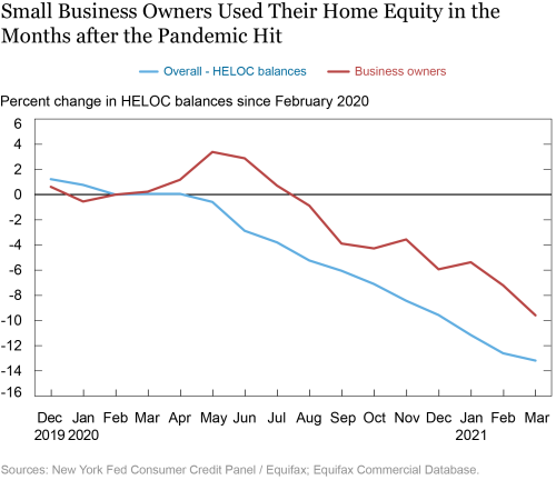 Small Business Owners Turn to Personal Credit