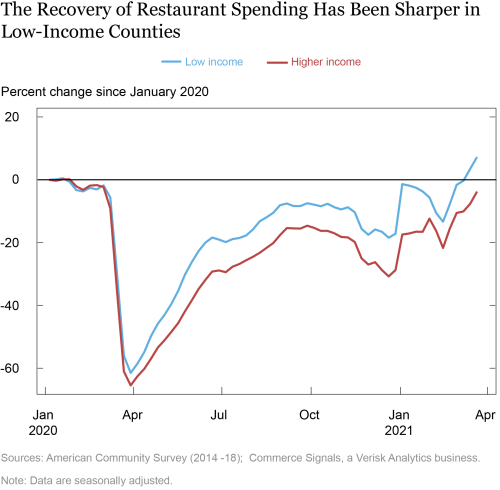 Racial and Income Gaps in Consumer Spending following COVID-19