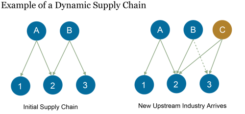 Endogenous Supply Chains, Productivity, and COVID-19