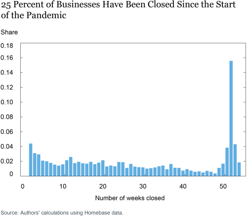 Many Small Businesses in the Services Sector Are Unlikely to Reopen