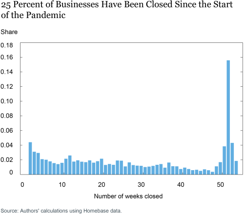 Many Small Businesses in the Services Sector Are Unlikely to