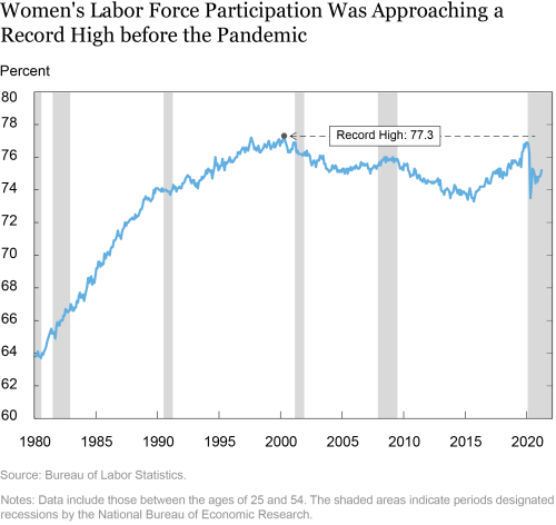 Women’s Labor Force Participation Was Rising to Record Highs—Until the Pandemic Hit