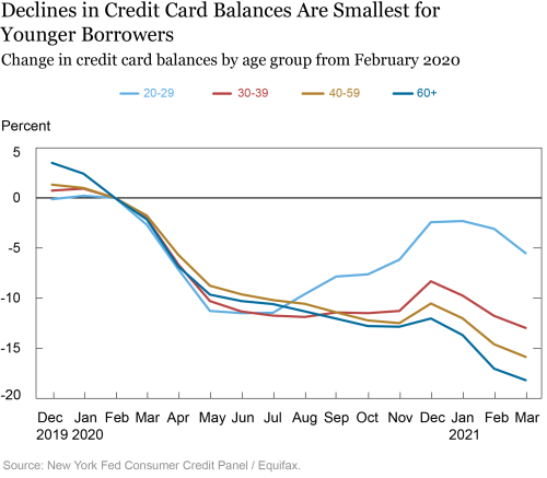 Just Released: Credit Card Balance Declines Largest Among Older, Wealthier Borrowers