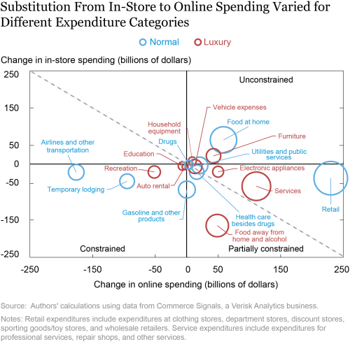 Who’s Ready to Spend? Constrained Consumption across the Income Distribution