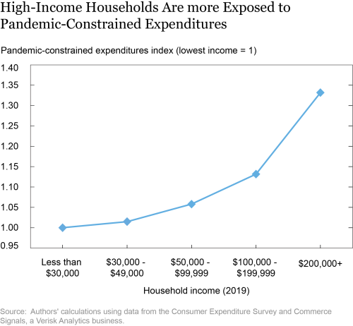 Who’s Ready to Spend? Constrained Consumption across the Income Distribution