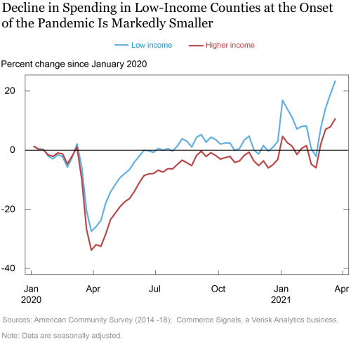 Racial and Income Gaps in Consumer Spending following COVID-19