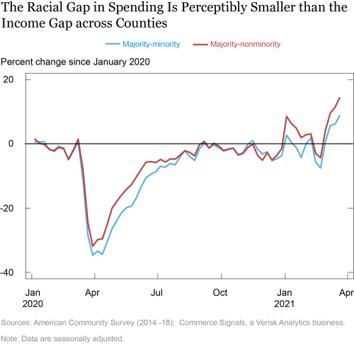 Brechas raciales y de ingresos en el gasto del consumidor después de COVID-19
