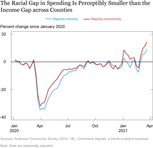 Racial and Income Gaps in Consumer Spending following COVID-19