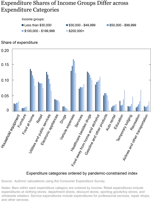 Who’s Ready to Spend? Constrained Consumption across the Income Distribution