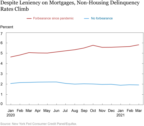 What Happens during Mortgage Forbearance?