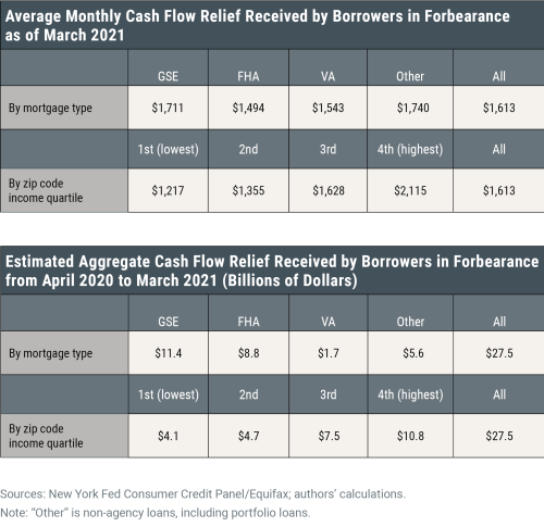 Keeping Borrowers Current in a Pandemic