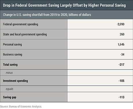 ¿Estados Unidos depende de inversores extranjeros para financiar su mayor déficit presupuestario?