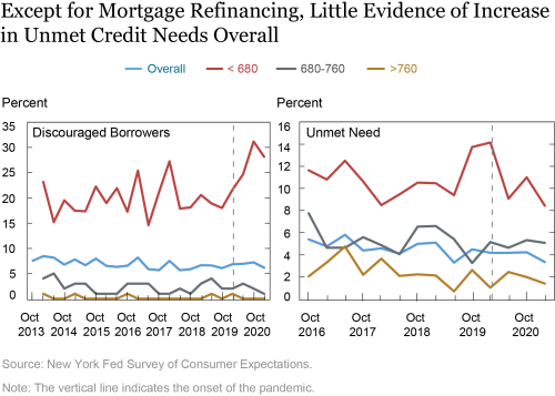 Consumer Credit Demand, Supply, and Unmet Need during the Pandemic