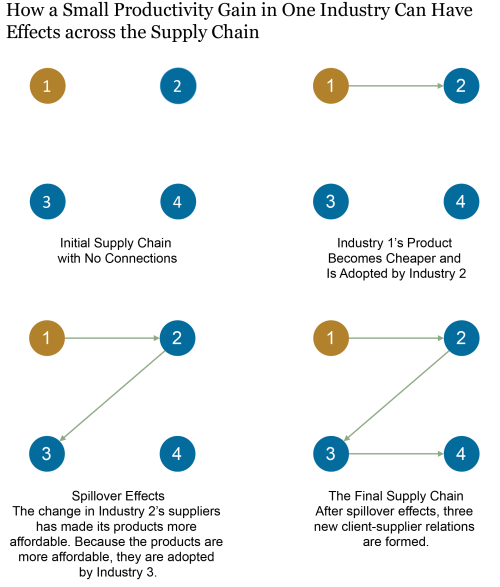 Endogenous Supply Chains, Productivity, and COVID-19