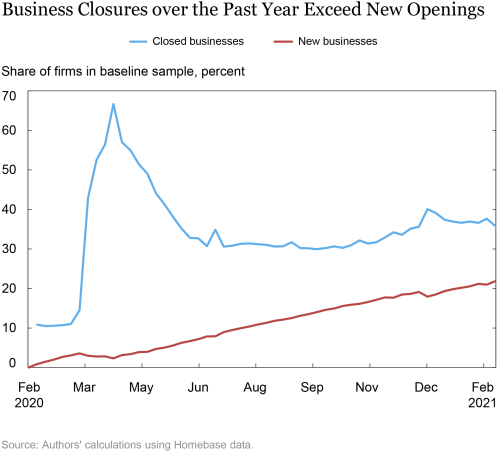 Many Small Businesses in the Services Sector Are Unlikely to Reopen