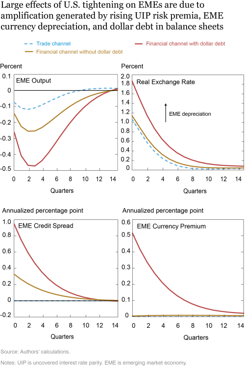 How Does U.S. Monetary Policy Affect Emerging Market Economies?