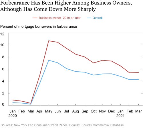 Small Business Owners Turn to Personal Credit