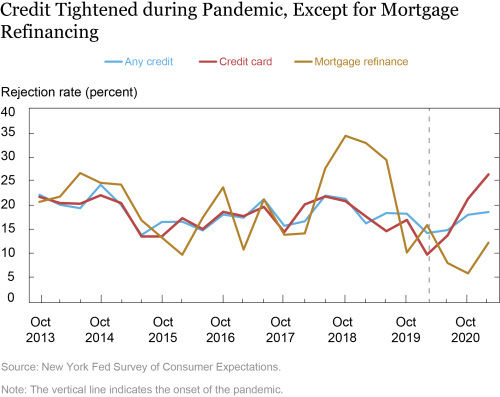 Consumer Credit Demand, Supply, and Unmet Need during the Pandemic