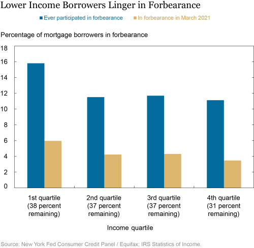 What’s Next for Forborne Borrowers?