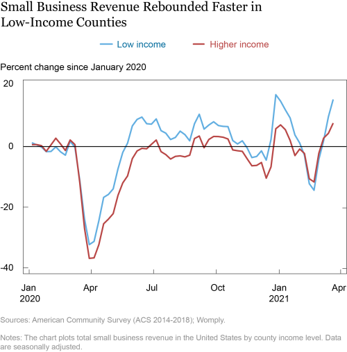 COVID-19 and Small Businesses: Uneven Patterns by Race and Income