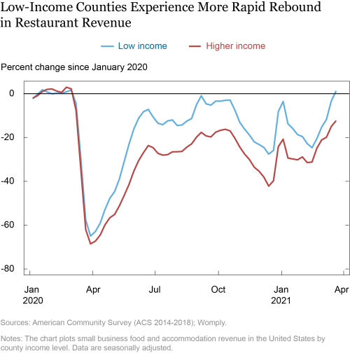 COVID-19 and Small Businesses: Uneven Patterns by Race and Income