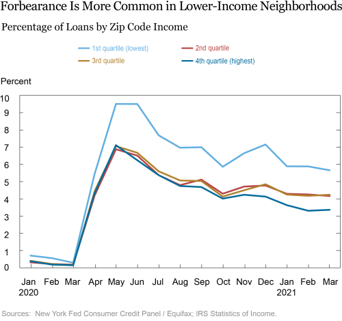 Keeping Borrowers Current in a Pandemic