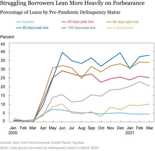 Keeping Borrowers Current in a Pandemic