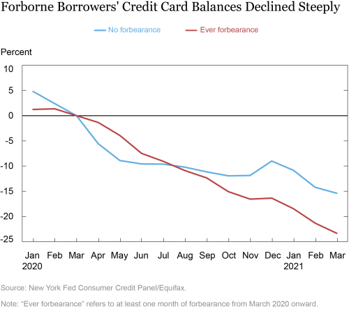 What Happens during Mortgage Forbearance?