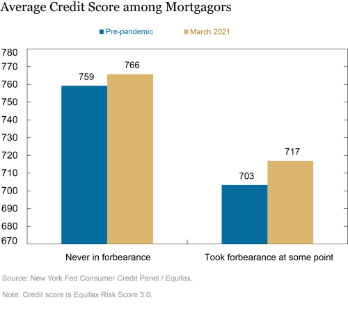 What’s Next for Forborne Borrowers?