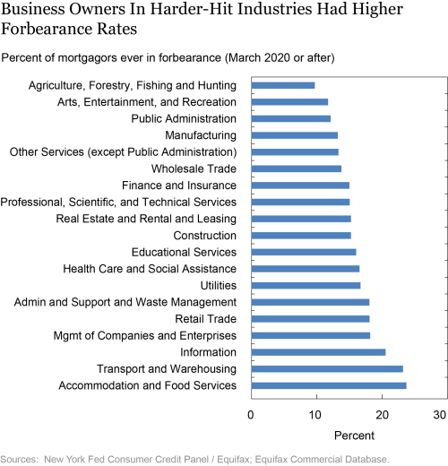 Small Business Owners Turn to Personal Credit