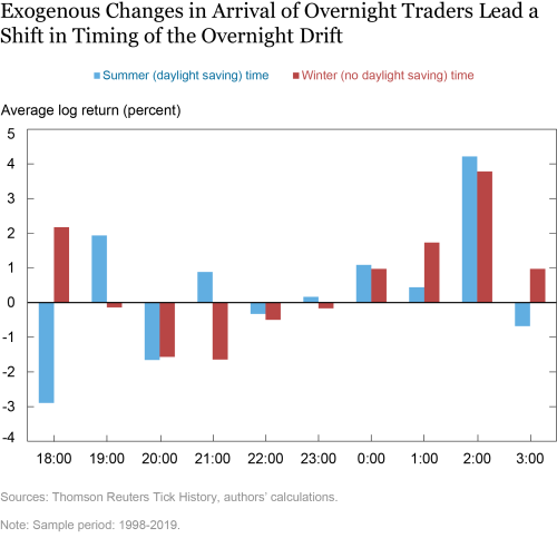 The Overnight Drift in U.S. Equity Returns