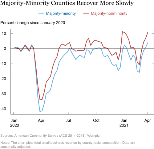 COVID-19 and Small Businesses: Uneven Patterns by Race and Income