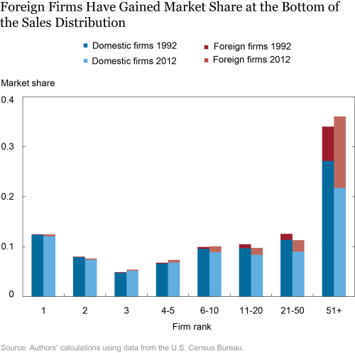 Has Market Power of U.S. Firms Increased?