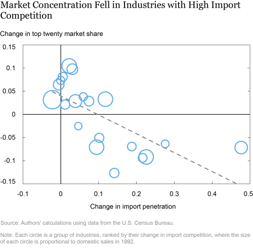 Has Market Power of U.S. Firms Increased?