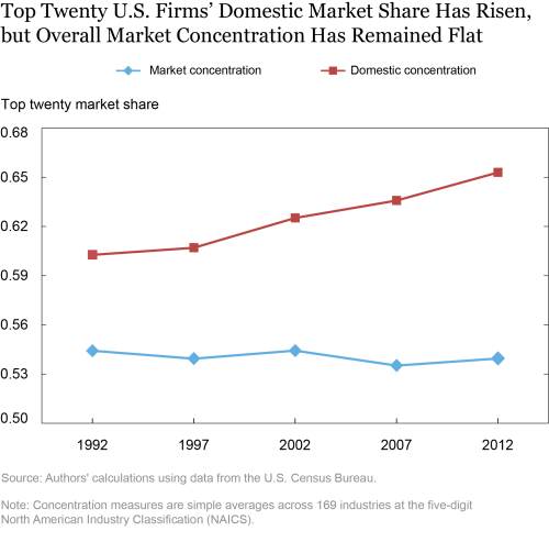 Has Market Power of U.S. Firms Increased?