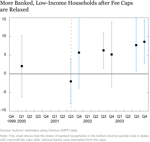 Hold the Check: Overdrafts, Fee Caps, and Financial Inclusion3