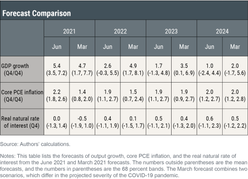 The New York Fed DSGE Model Forecast—June 2021