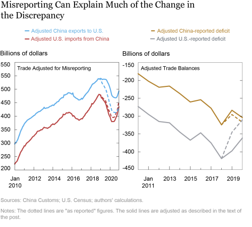 ¿El déficit de Estados Unidos con China aumentó o disminuyó durante el conflicto comercial entre Estados Unidos y China?