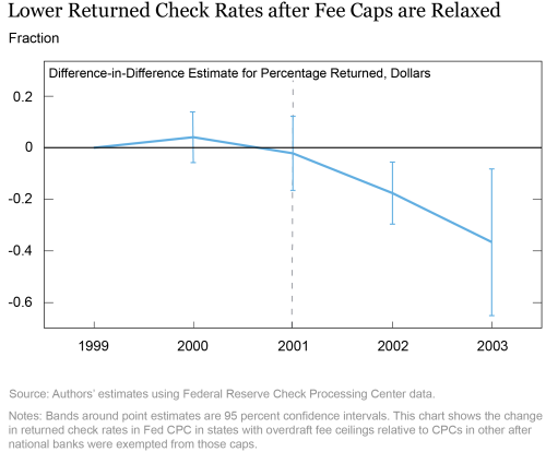 Hold the Check: Overdrafts, Fee Caps, and Financial Inclusion