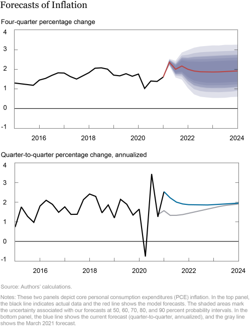 The New York Fed DSGE Model Forecast—June 2021 