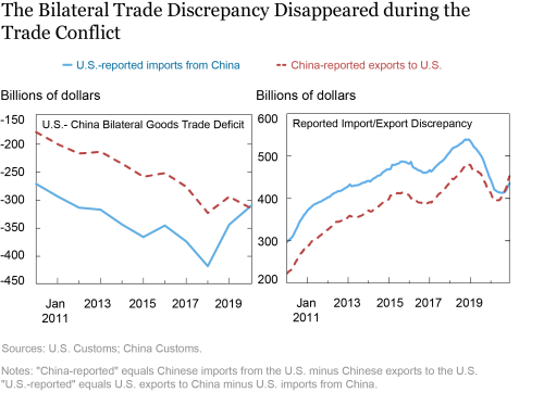 ¿El déficit de Estados Unidos con China aumentó o disminuyó durante el conflicto comercial entre Estados Unidos y China?