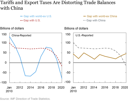 ¿Qué pasó con el déficit de Estados Unidos con China durante el conflicto comercial entre Estados Unidos y China?