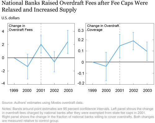 Hold the Check: Overdrafts, Fee Caps, and Financial Inclusion