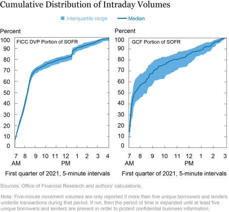 Intraday Timing of General Collateral Repo Markets