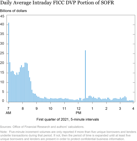 Daily Average Intraday FICC DVP Portion of SOFR