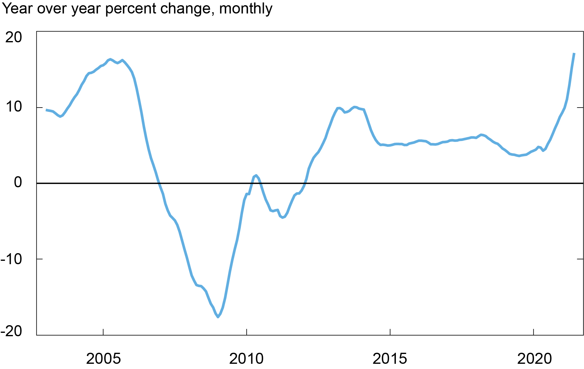 Does the Rise in Housing Prices Suggest a Housing Bubble? LaptrinhX