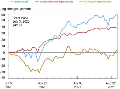 LSE 2021 oil prices inflation groen ch1 2