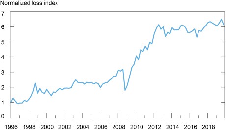 BHC Losses as a Ratio of Total Equity